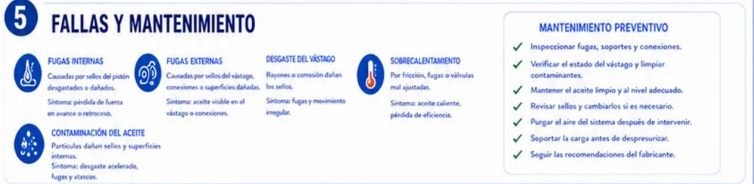 Ficha: fallas y mantenimiento, con fugas internas, fugas externas, desgaste del vástago, sobrecalentamiento, contaminación del aceite y el listado de mantenimiento preventivo