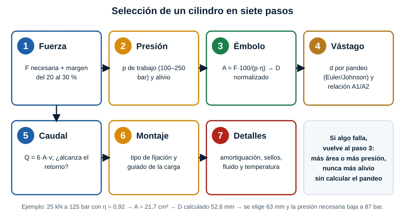 Diagrama de siete pasos para seleccionar un cilindro hidráulico: fuerza, presión, émbolo, vástago, caudal, montaje y detalles