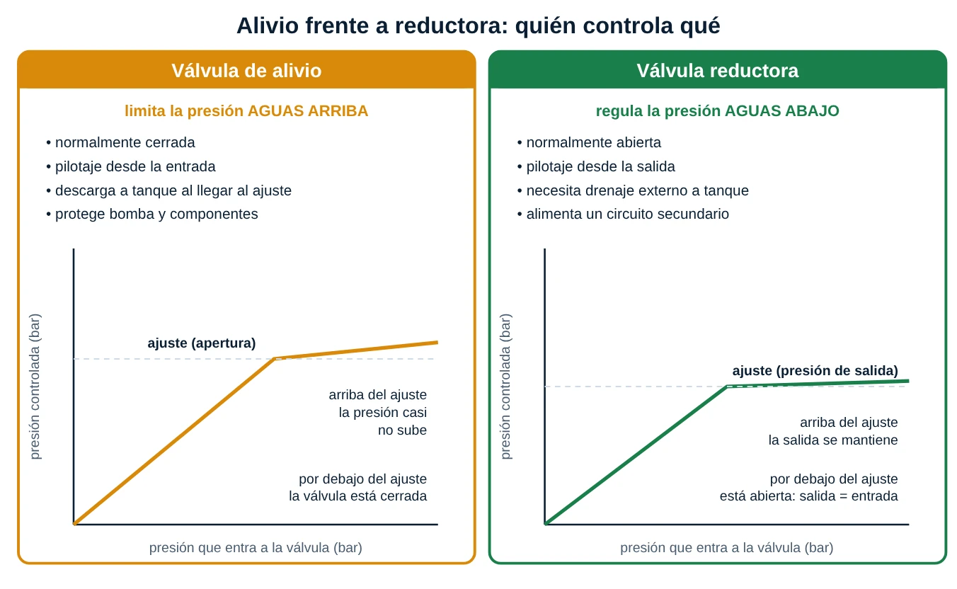 Gráficas de presión controlada frente a presión de entrada de una válvula de alivio y de una reductora, con el valor de ajuste y la zona por debajo y por encima