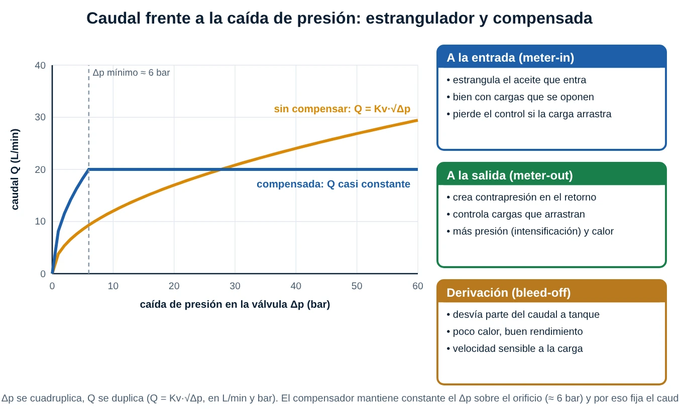 Gráfica de caudal frente a caída de presión de un estrangulador sin compensar y de una reguladora compensada, y tres tarjetas con regulación a la entrada, a la salida y por derivación