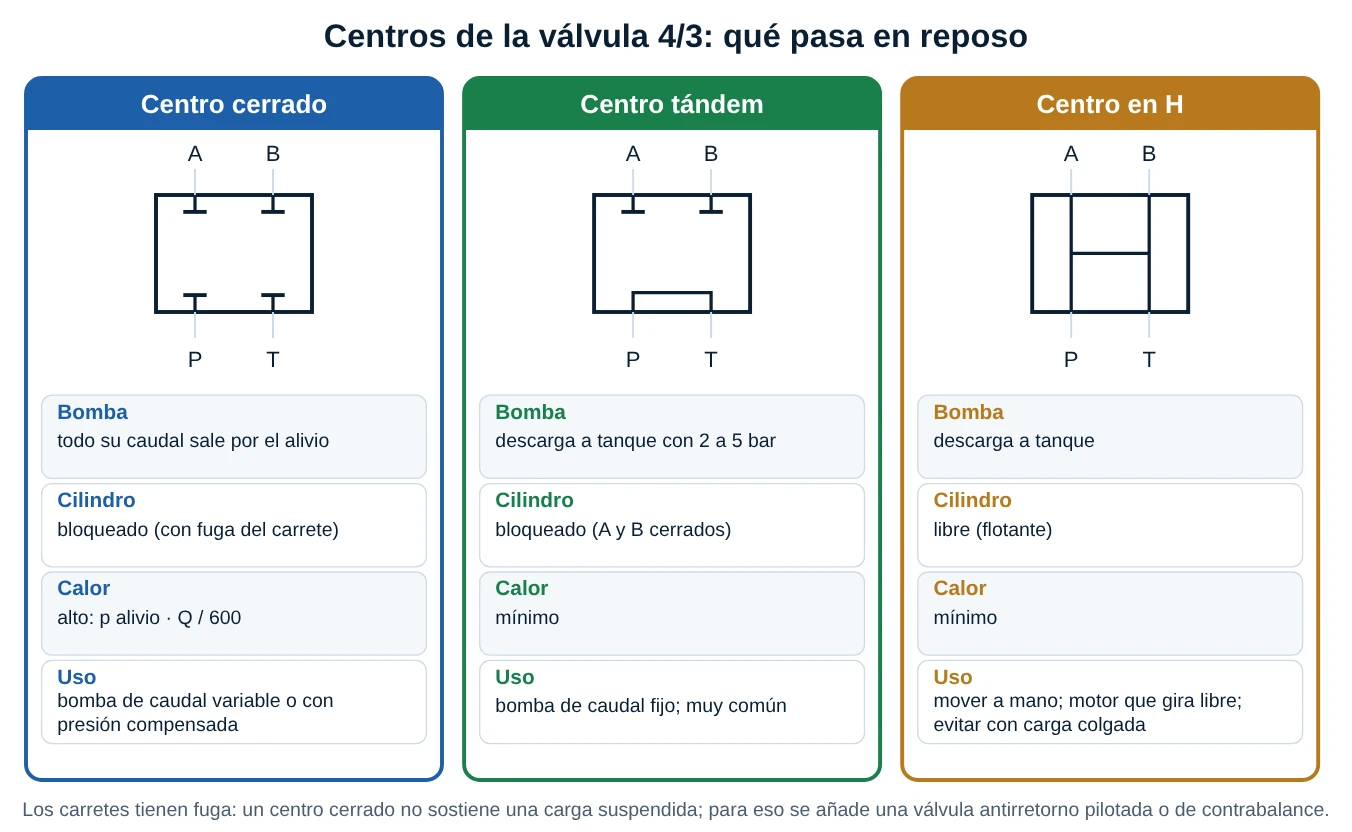 Tres centros de la válvula 4/3: cerrado, tándem y en H, con lo que ocurre con la bomba, el cilindro, el calor y el uso