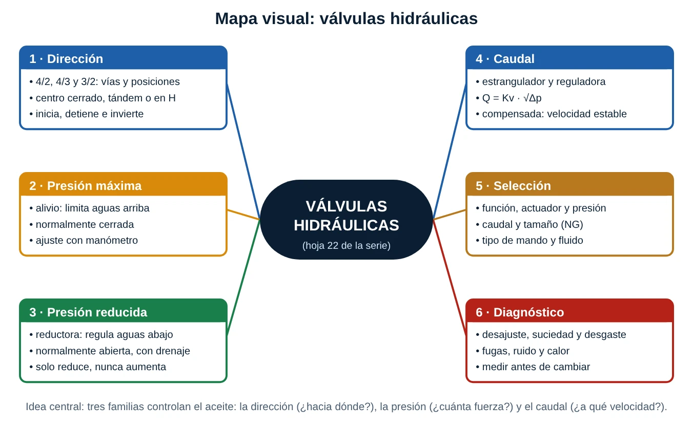Mapa conceptual de válvulas hidráulicas con seis ramas: dirección, presión máxima, presión reducida, caudal, selección y diagnóstico