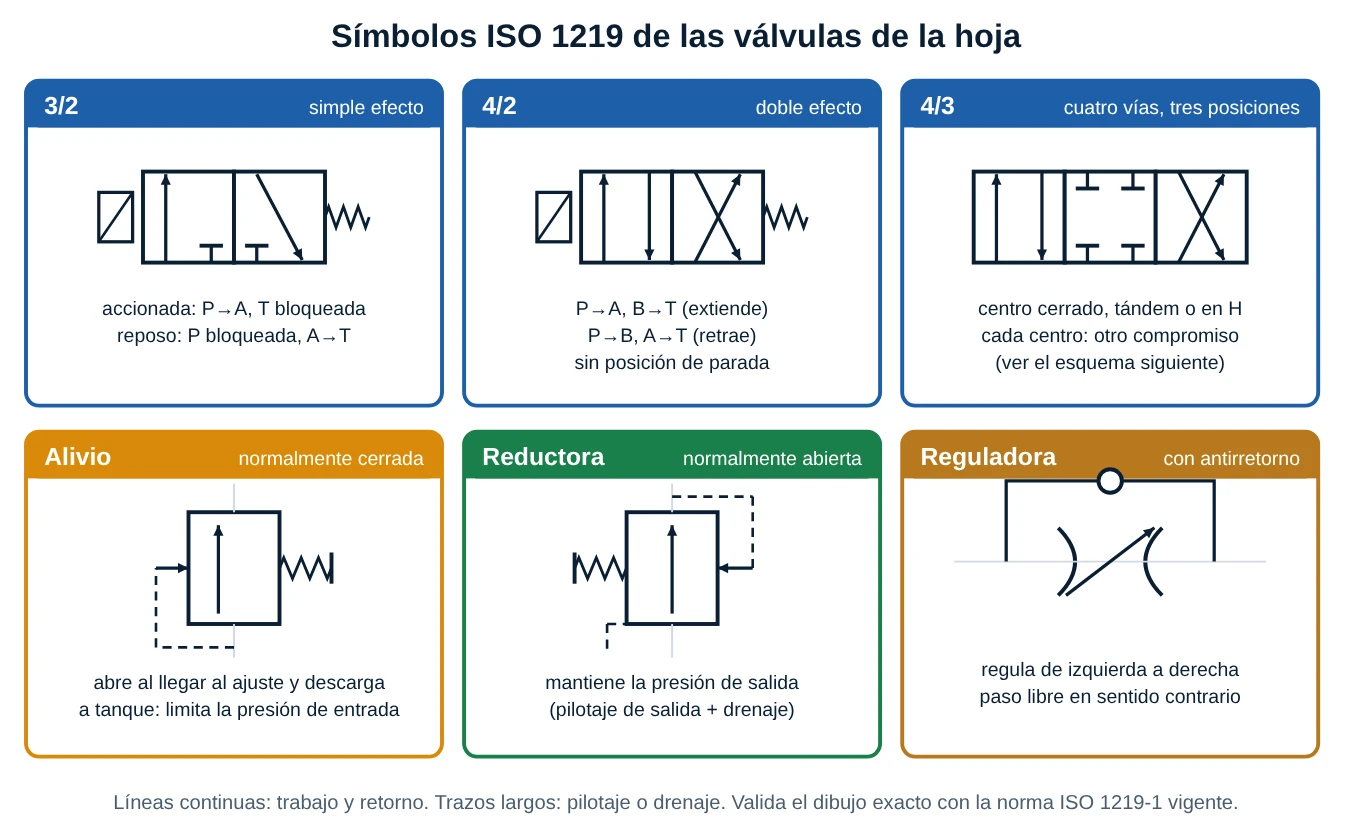 Símbolos ISO 1219 de las válvulas 3/2, 4/2, 4/3, alivio, reductora y reguladora con antirretorno