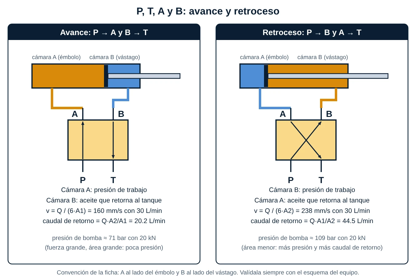 Dos paneles comparan el avance, con P hacia A y B hacia T, y el retroceso, con P hacia B y A hacia T, mostrando las cámaras del cilindro y los valores de velocidad y presión