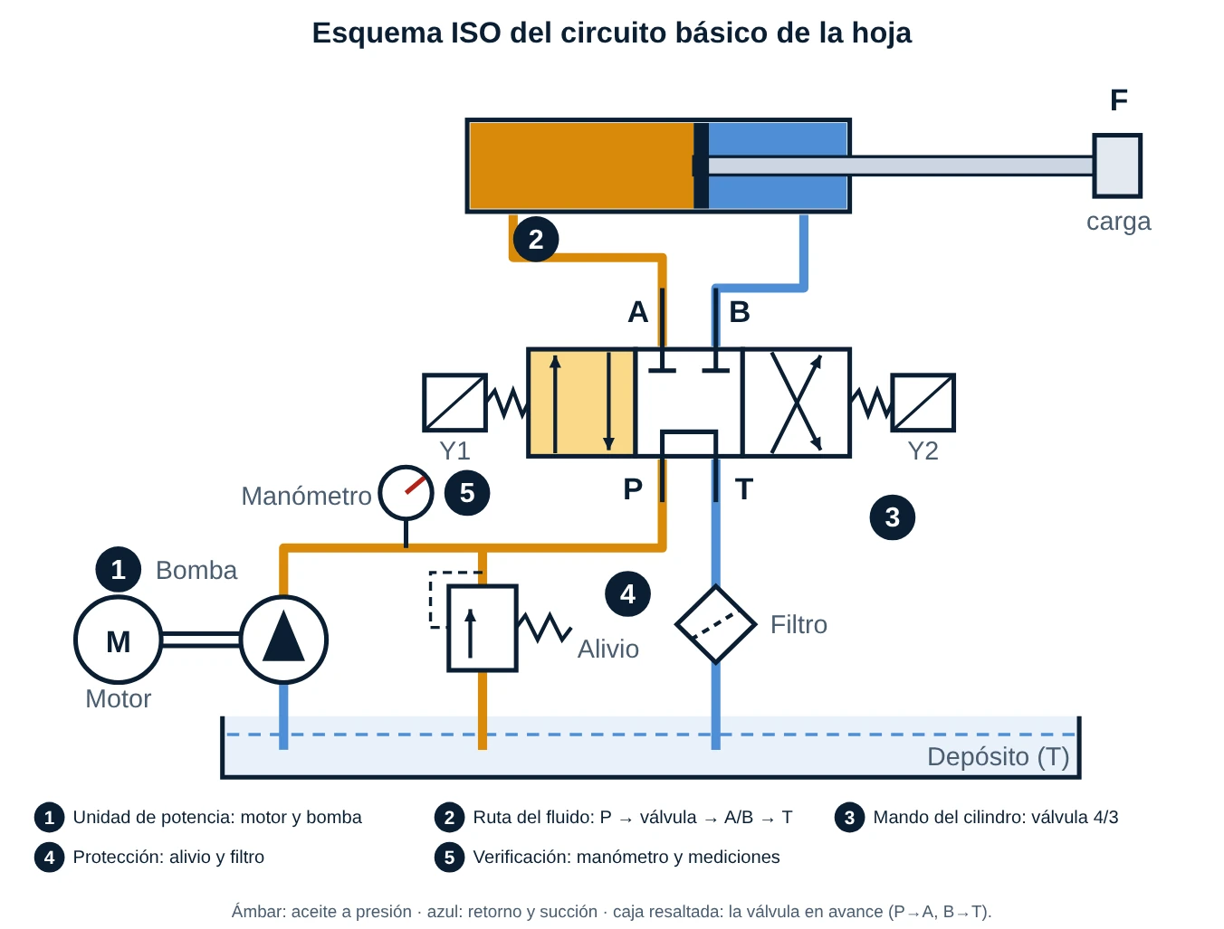 Esquema ISO de un circuito hidráulico básico con motor, bomba, manómetro, alivio, filtro, válvula 4/3, cilindro y depósito, con los cinco bloques de la ficha numerados