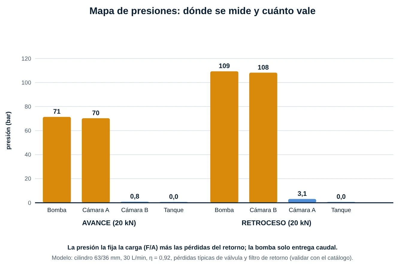 Gráfico de barras con las presiones en la bomba, las cámaras A y B y el tanque durante el avance y el retroceso con una carga de 20 kN