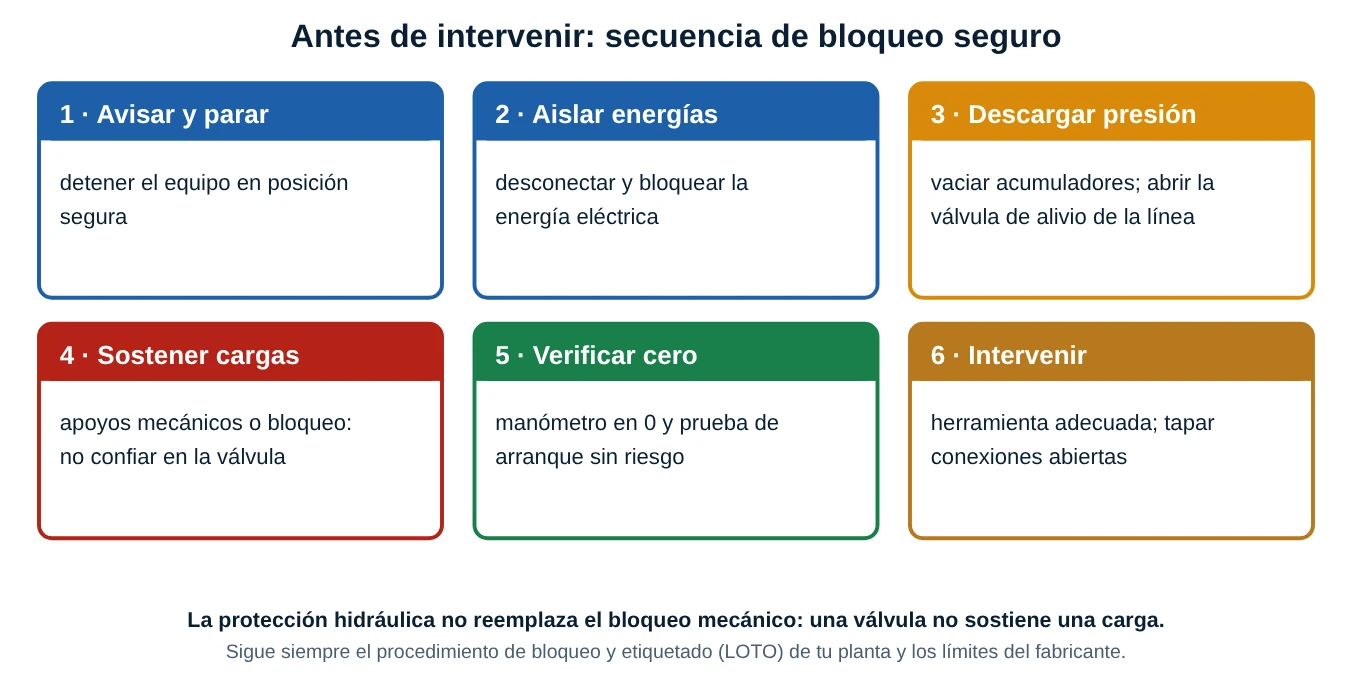 Seis pasos para intervenir con seguridad: avisar y parar, aislar energías, descargar presión, sostener cargas, verificar cero e intervenir