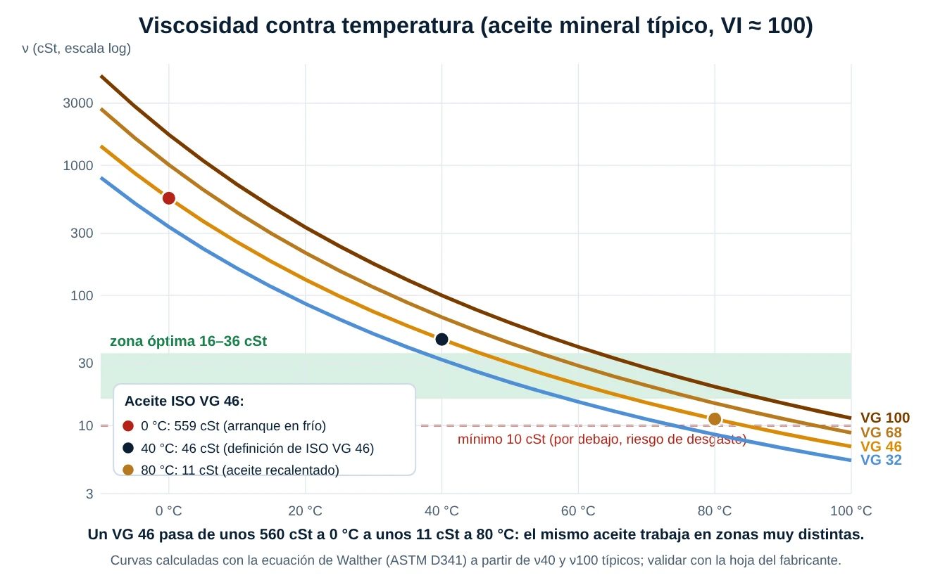 Gráfico logarítmico de viscosidad contra temperatura para aceites ISO VG 32, 46, 68 y 100, con la zona óptima de 16 a 36 centistokes y marcas para el arranque en frío, 40 grados y 80 grados