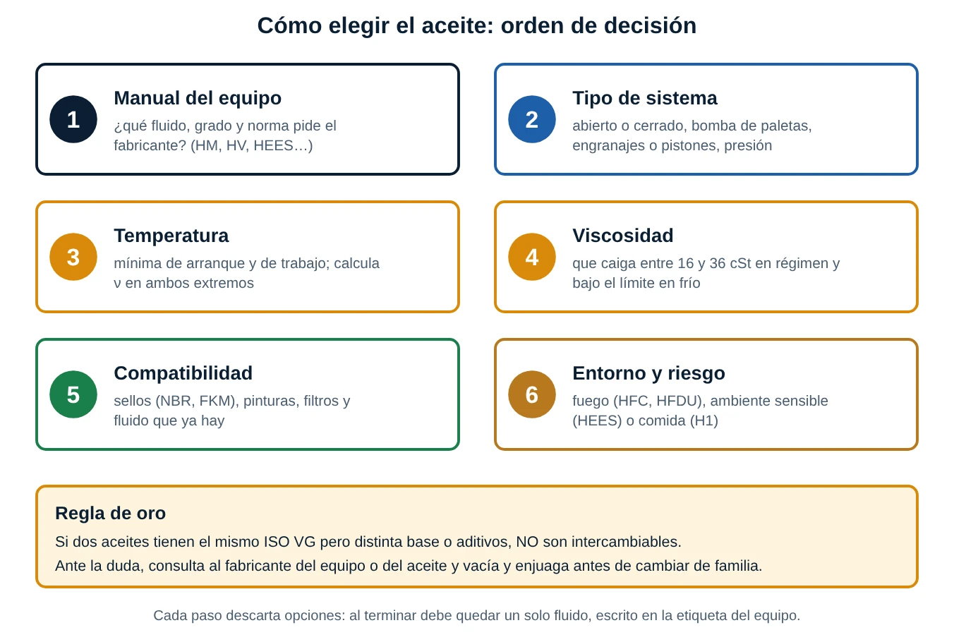 Seis pasos para elegir el aceite: manual del equipo, tipo de sistema, temperatura, viscosidad, compatibilidad y entorno o riesgo, con la regla de oro sobre no mezclar