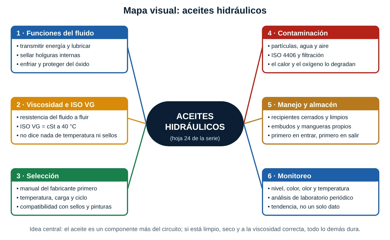 Mapa conceptual de aceites hidráulicos con seis ramas: funciones del fluido, viscosidad e ISO VG, selección, contaminación, manejo y almacenamiento, y monitoreo