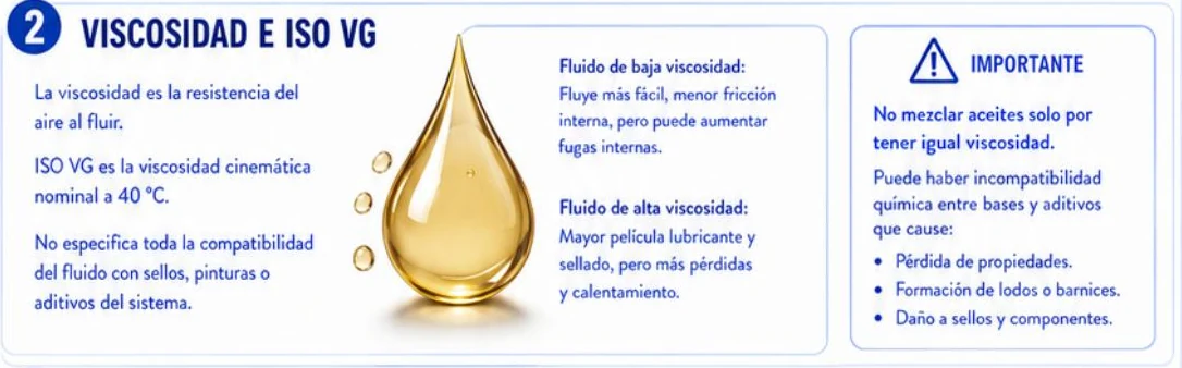 Ficha: viscosidad e ISO VG, con una gota de aceite, comparación entre fluido de baja y de alta viscosidad y un recuadro de importante sobre no mezclar aceites