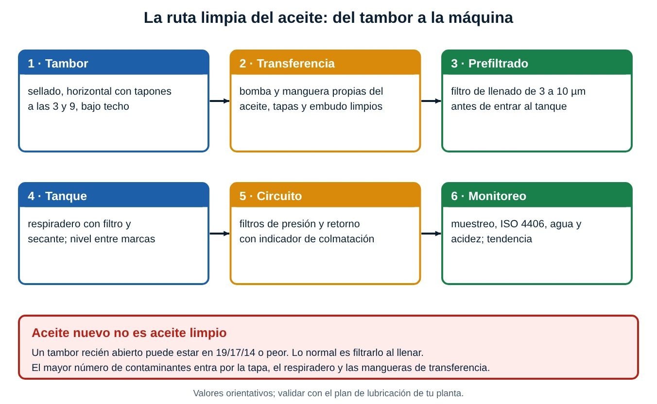 Ruta limpia del aceite en seis etapas: tambor, transferencia, prefiltrado, tanque, circuito y monitoreo, con el aviso de que el aceite nuevo no es aceite limpio