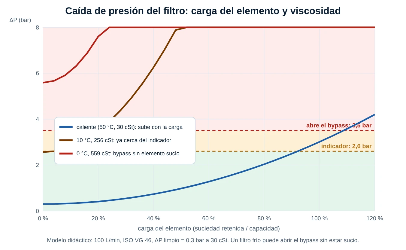 Gráfico de la caída de presión del filtro contra la carga del elemento, con tres curvas de aceite caliente, aceite a 10 grados y arranque en frío, y las líneas del indicador a 2,6 bar y del bypass a 3,5 bar