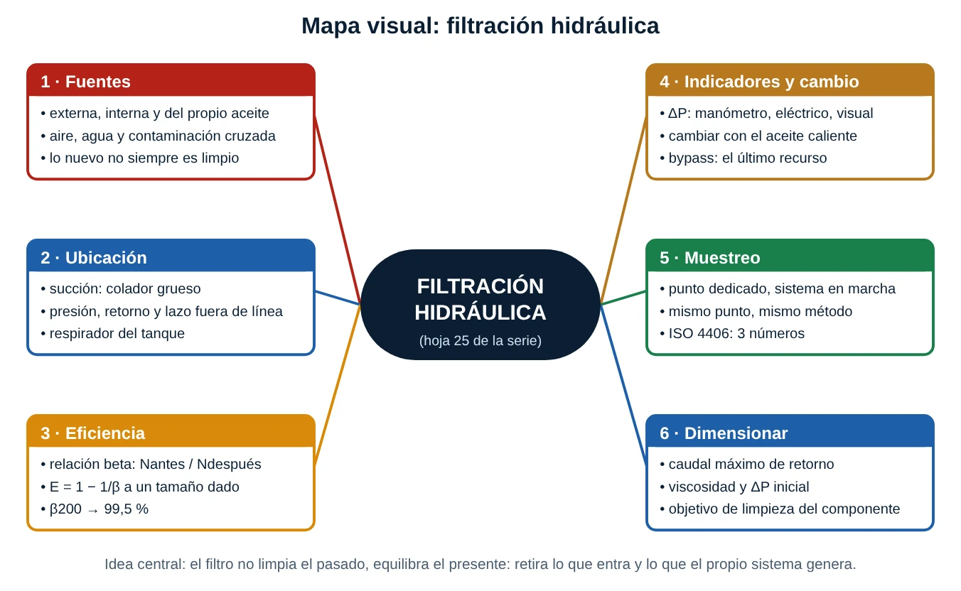 Mapa conceptual de la filtración hidráulica con seis ramas: fuentes de contaminación, ubicación, eficiencia, indicadores y cambio, muestreo y dimensionamiento