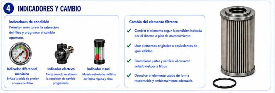 Ficha: indicadores y cambio; indicador diferencial mecánico, eléctrico y visual, y la lista de pasos para el cambio del elemento filtrante con un elemento y su junta tórica
