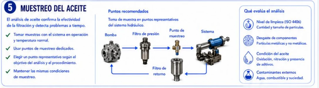Ficha: muestreo del aceite, con cuatro recomendaciones, el recorrido bomba, filtro de presión, punto de muestreo y sistema con filtro de retorno, y los cuatro aspectos que evalúa el análisis
