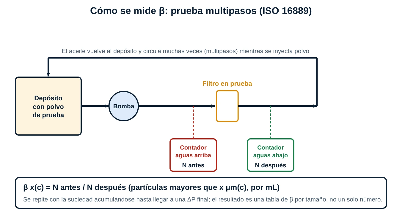 Diagrama de la prueba multipasos ISO 16889: depósito con polvo de prueba, bomba, filtro en prueba y dos contadores de partículas aguas arriba y aguas abajo; el aceite vuelve al depósito y recircula
