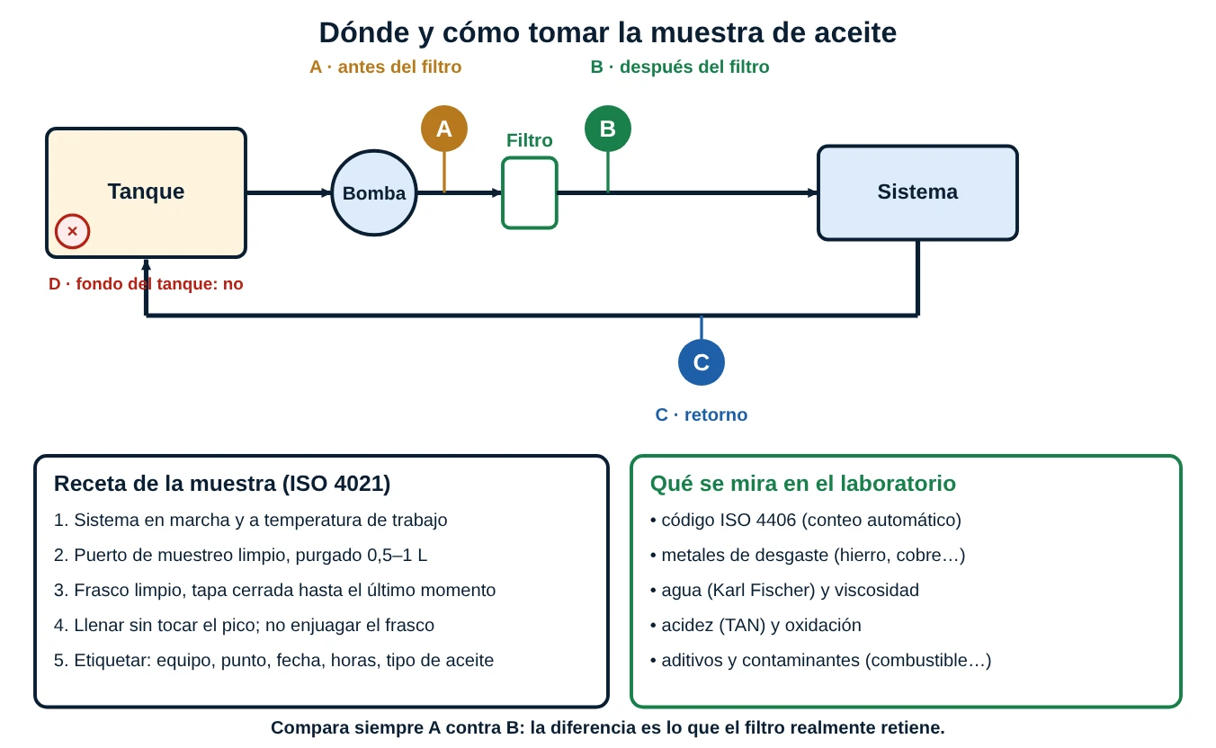 Diagrama original de los puntos de muestreo de un circuito: A antes del filtro, B después del filtro, C en el retorno y D el fondo del tanque como punto no recomendado, con la receta de la muestra y lo que mira el laboratorio