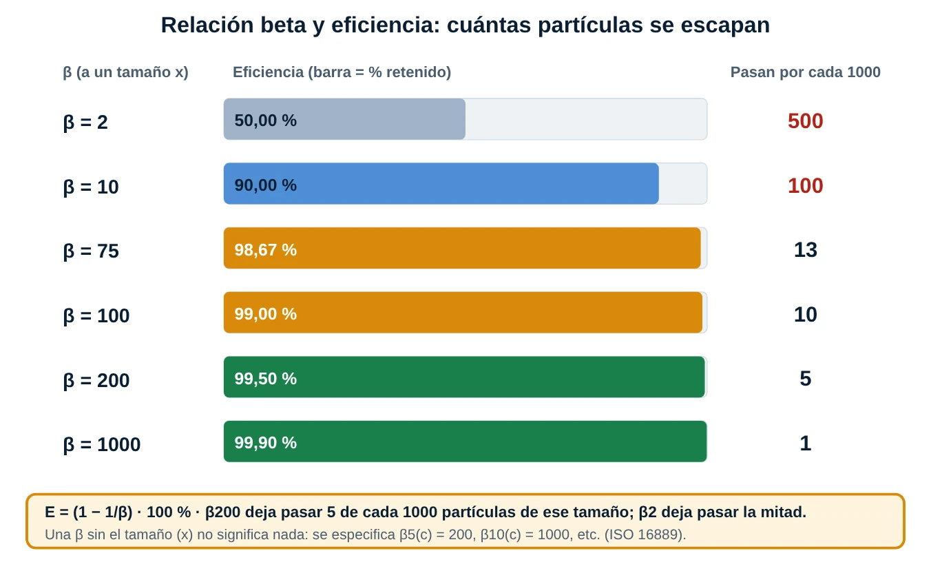 Gráfico de barras de la relación beta contra la eficiencia: beta 2 retiene 50 por ciento, beta 10 retiene 90, beta 75 retiene 98,67, beta 100 retiene 99, beta 200 retiene 99,5 y beta 1000 retiene 99,9, con las partículas que pasan por cada mil