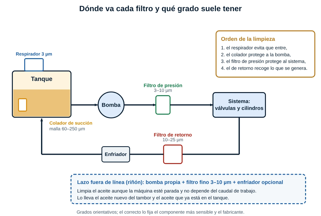 Diagrama original de un circuito con respirador del tanque, colador de succión, bomba, filtro de presión, sistema, filtro de retorno, enfriador y lazo fuera de línea, con los grados típicos de cada filtro