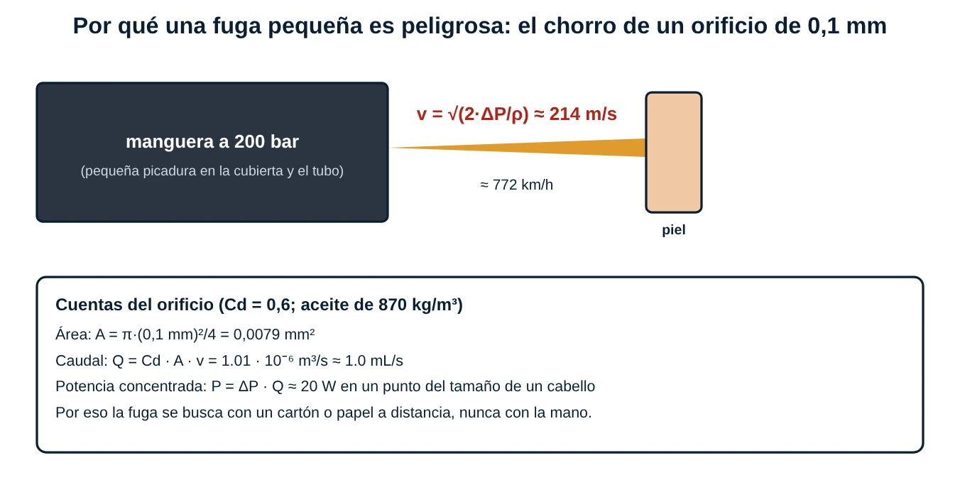 Esquema de un chorro de aceite a 200 bar que sale de un orificio de 0,1 mm y llega a la piel, con el cálculo de velocidad, caudal y potencia concentrada