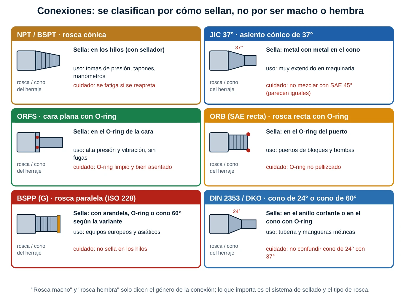 Seis familias de conexiones hidráulicas con un esquema de cómo sella cada una: NPT, JIC 37 grados, ORFS, ORB, BSPP y DIN 24 grados