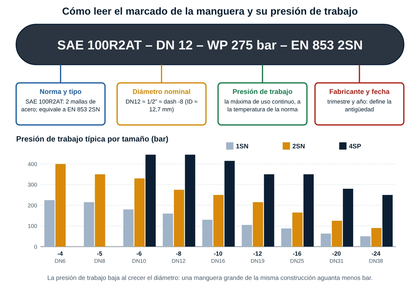 Marcado de una manguera SAE 100R2AT DN12 con cuatro leyendas y un gráfico de barras de la presión de trabajo típica por tamaño para 1SN, 2SN y 4SP