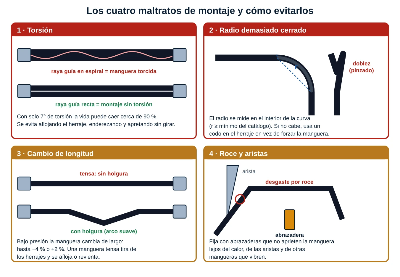 Cuatro paneles: manguera torcida con raya guía en espiral, radio demasiado cerrado con doblez, falta de holgura frente a manguera con arco suave, y roce con una arista