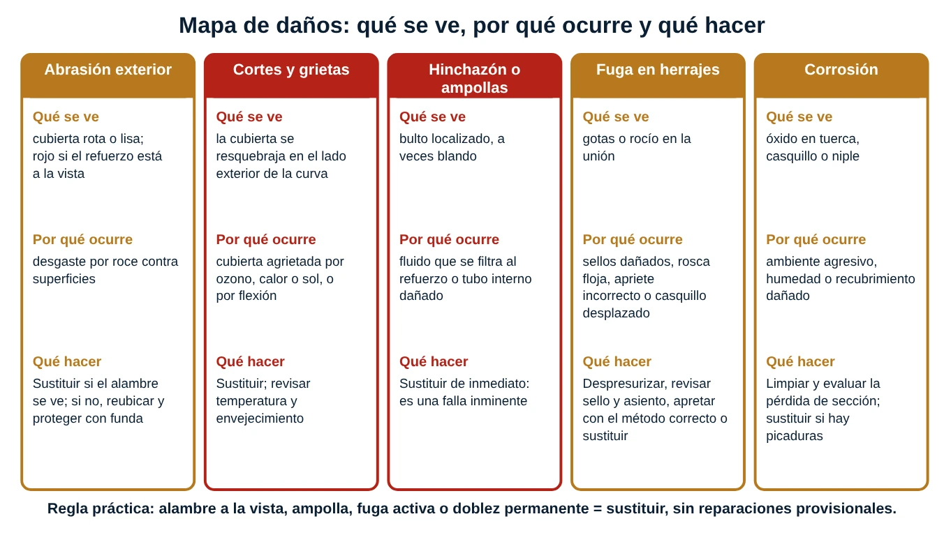 Mapa de cinco daños frecuentes de mangueras con qué se ve, por qué ocurre y qué hacer en cada caso
