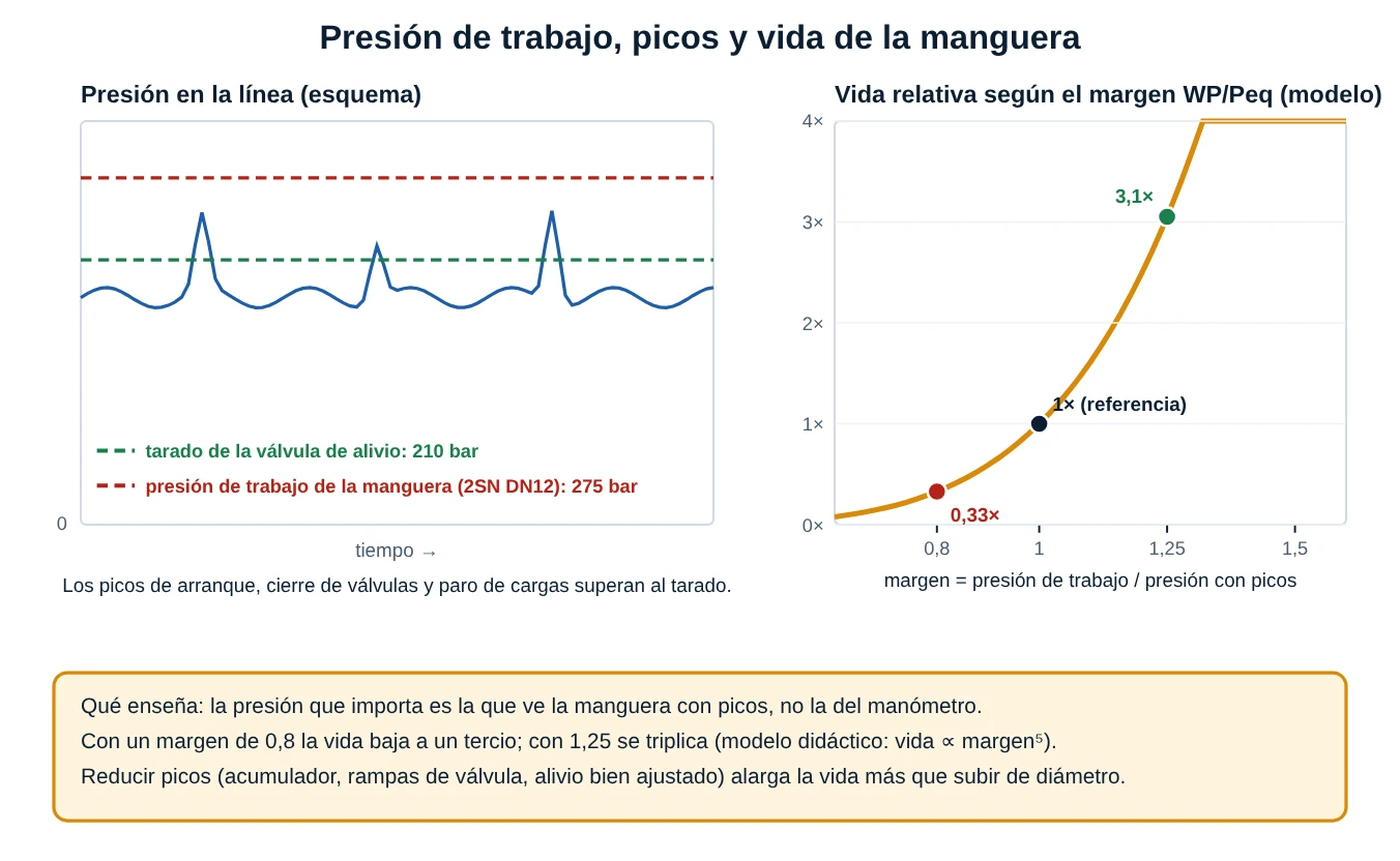 A la izquierda, traza de presión con picos sobre el tarado de la válvula de alivio y la presión de trabajo de la manguera; a la derecha, curva de vida relativa según el margen entre presión de trabajo y presión con picos