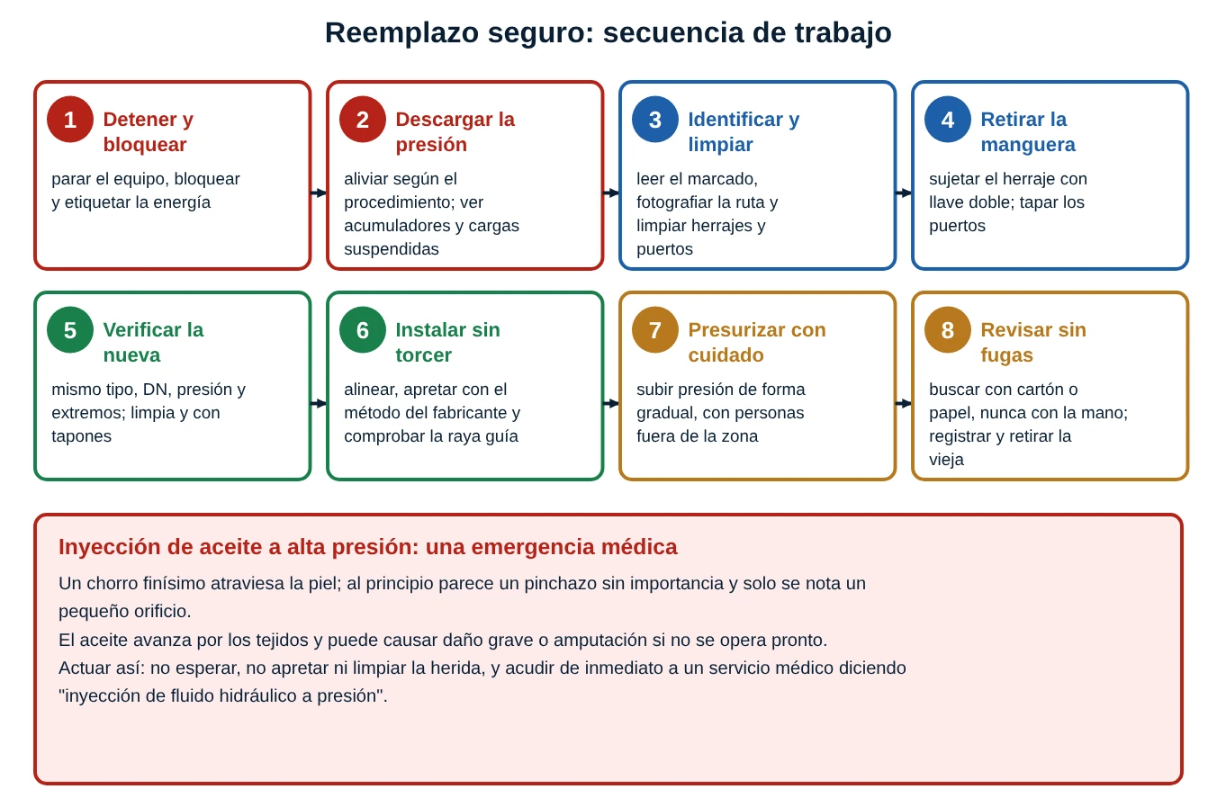 Ocho pasos del reemplazo seguro de una manguera, desde detener y bloquear hasta revisar sin fugas, con un aviso sobre la inyección de aceite a presión
