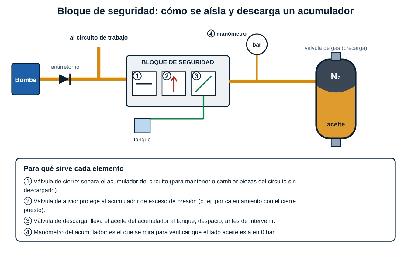 Esquema del bloque de seguridad con válvula de cierre, válvula de alivio, válvula de descarga y manómetro entre el circuito y un acumulador