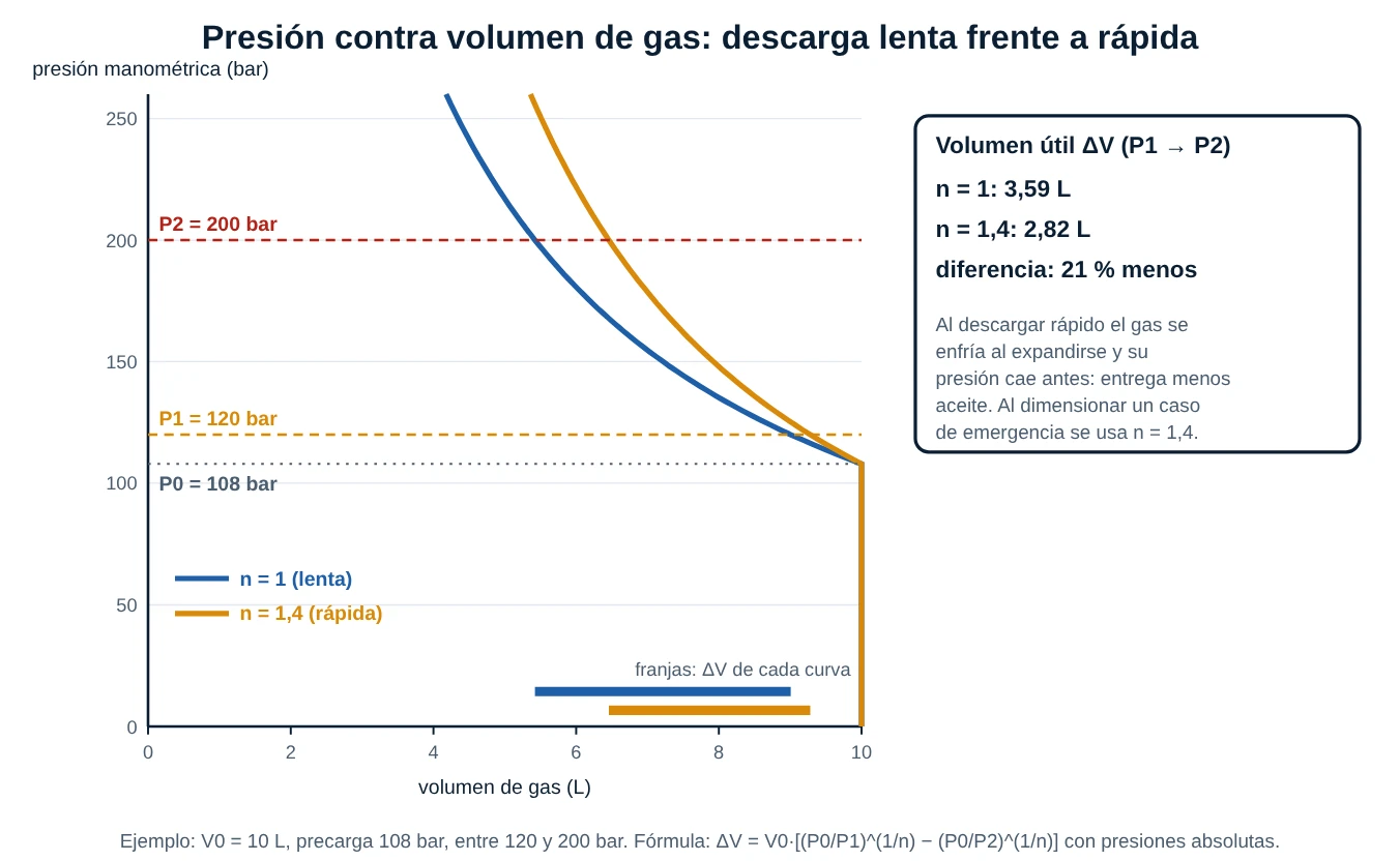 Curvas de presión contra volumen de gas para n igual a 1 y n igual a 1,4, con las líneas de P1, P2 y P0 y los volúmenes útiles marcados en el eje
