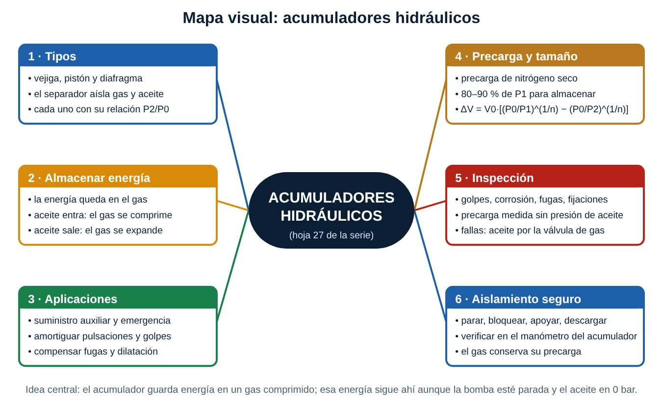 Mapa conceptual de los acumuladores hidráulicos con seis ramas: tipos, almacenamiento de energía, aplicaciones, precarga y tamaño, inspección y aislamiento seguro