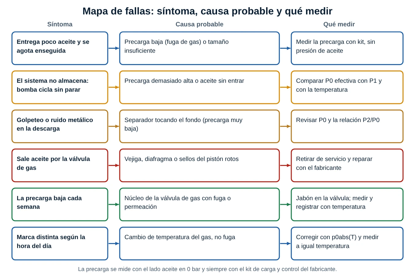 Tabla de seis síntomas de un acumulador con su causa probable y lo que hay que medir