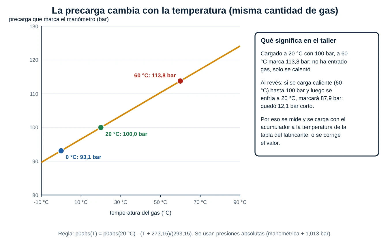 Gráfica de la precarga que marca el manómetro contra la temperatura del gas para un acumulador cargado a 100 bar a 20 grados Celsius, con puntos a 0, 20 y 60 grados