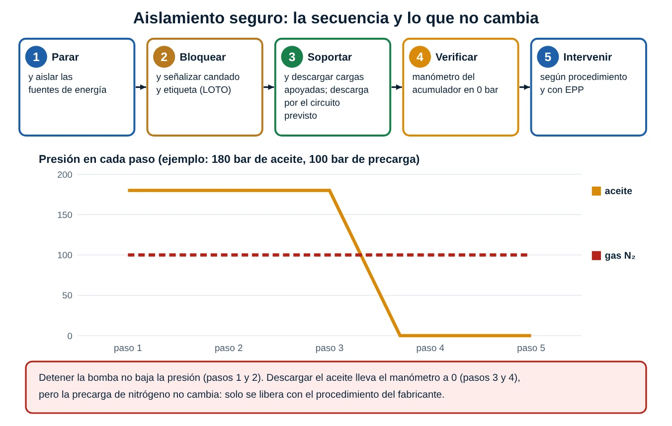 Los cinco pasos del aislamiento seguro y una gráfica con la presión del aceite que baja a cero en el paso 3 mientras la precarga de nitrógeno se mantiene constante