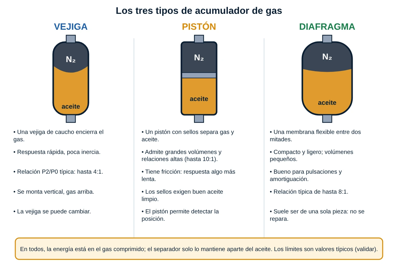 Tres cortes de acumuladores, de vejiga, de pistón y de diafragma, con gas nitrógeno arriba y aceite abajo, y sus características