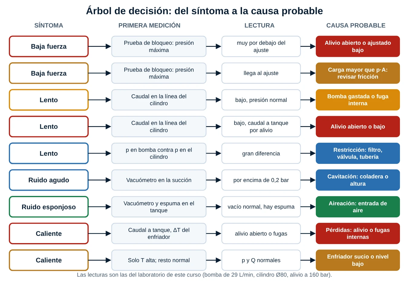 Árbol de decisión con nueve filas que parten de un síntoma, indican la primera medición, la lectura esperada y la causa probable