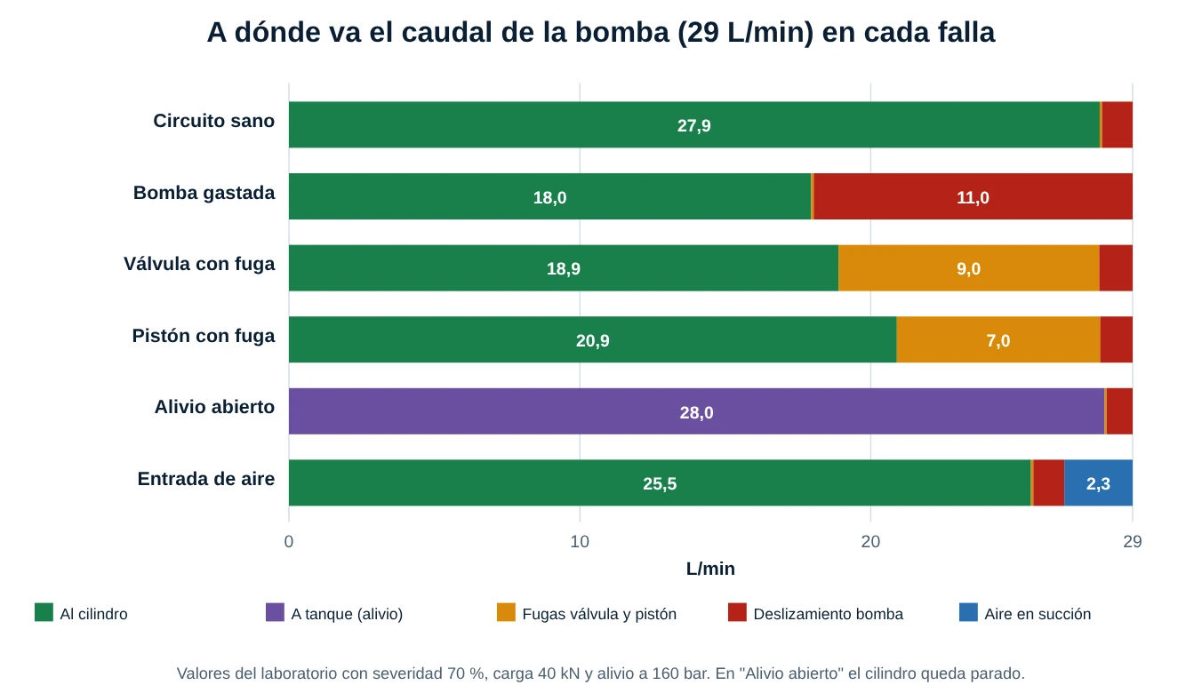 Barras horizontales que muestran cómo se reparten los 29 litros por minuto de la bomba entre cilindro, alivio, fugas internas, deslizamiento de la bomba y aire, para el circuito sano y cinco fallas