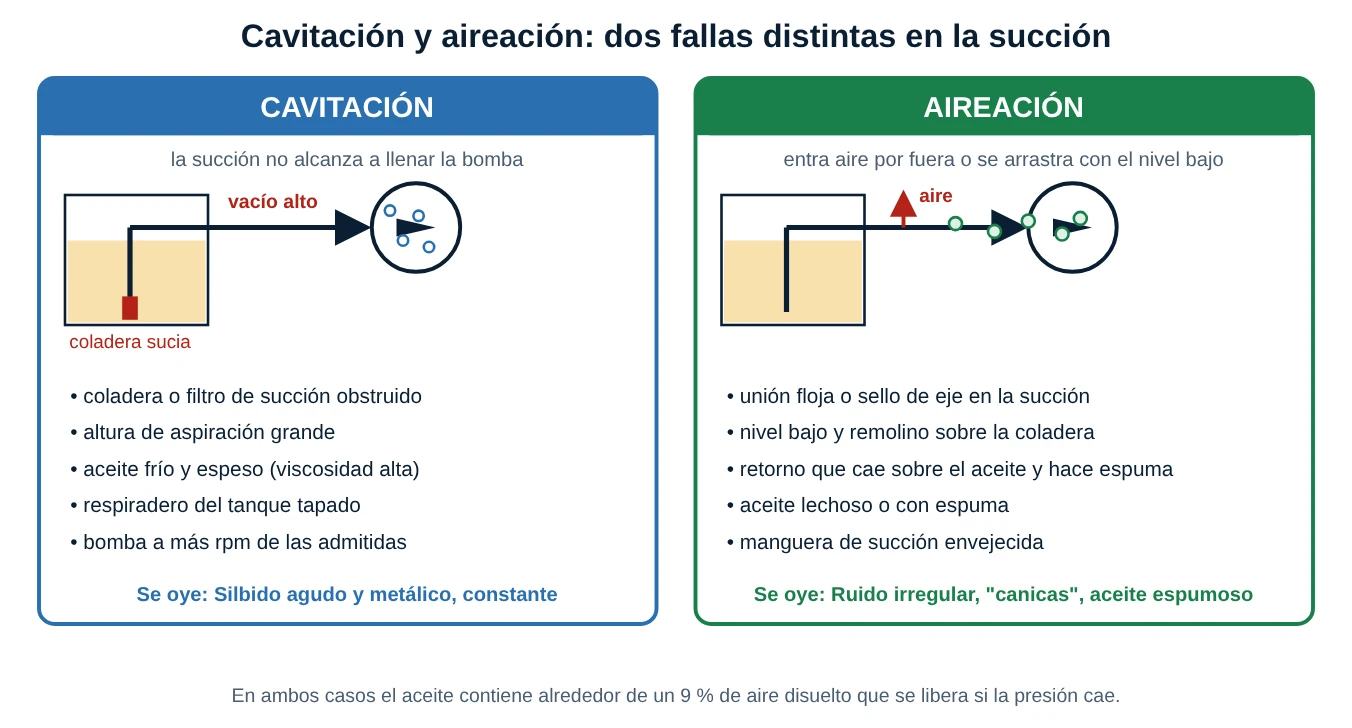 Dos paneles que comparan cavitación (vacío alto por coladera sucia) y aireación (entrada de aire por una unión floja), con sus causas y su sonido típico
