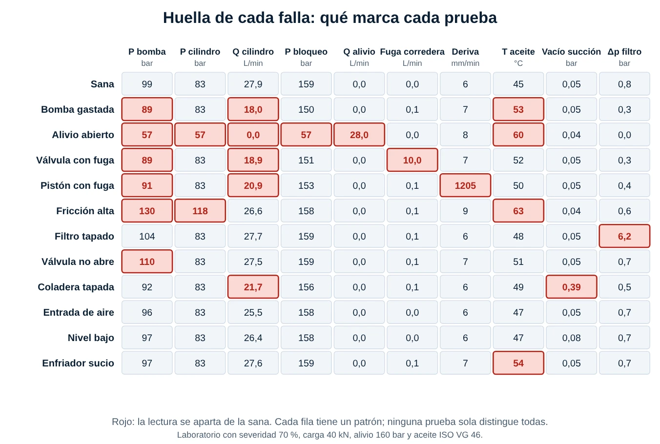 Matriz de once fallas por diez pruebas con las lecturas del laboratorio y las que se apartan del circuito sano resaltadas en rojo