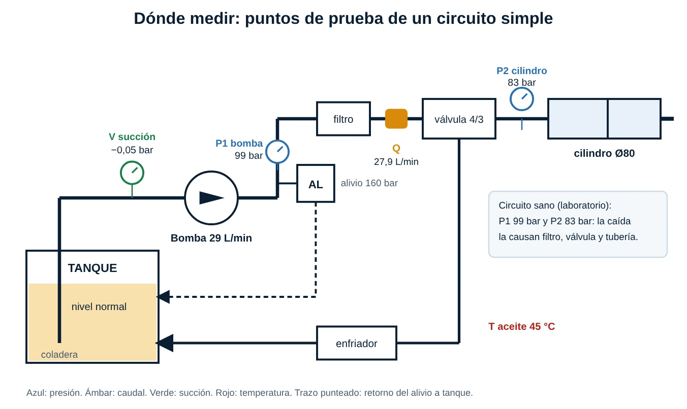 Esquema de un circuito con tanque, bomba, alivio, filtro, válvula, cilindro y enfriador, con los puntos de medición: vacuómetro en la succión, manómetro P1 en la bomba, caudalímetro, manómetro P2 en el cilindro y temperatura del aceite