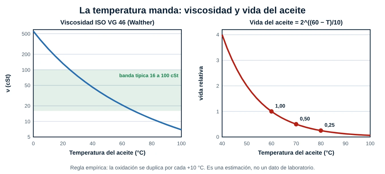 Dos gráficos: viscosidad de un aceite ISO VG 46 en función de la temperatura, con la banda típica de 16 a 100 centistokes, y vida relativa del aceite que se reduce a la mitad por cada diez grados