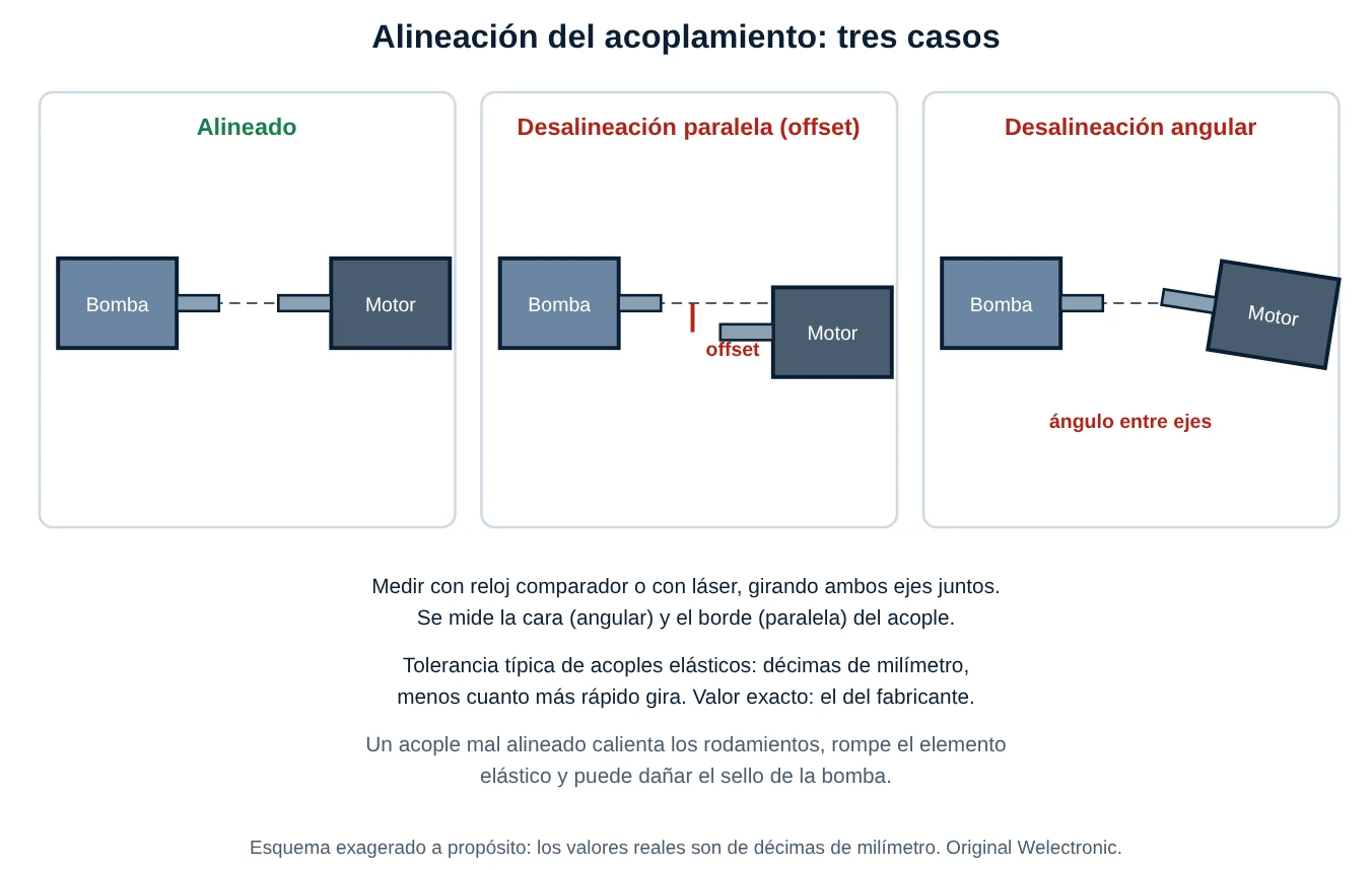 Tres esquemas de una bomba y un motor: alineados, con desalineación paralela (offset) y con desalineación angular, con el procedimiento de medición