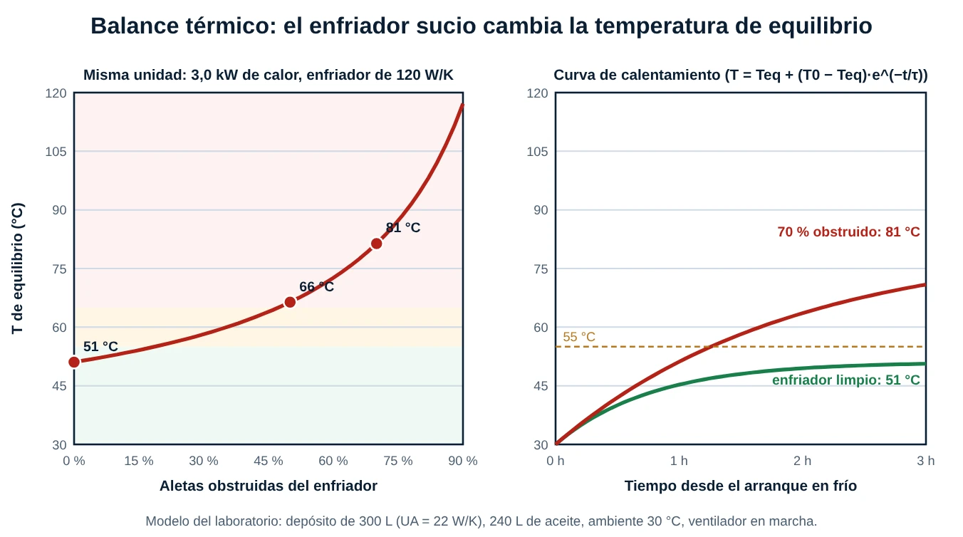 A la izquierda, la temperatura de equilibrio del aceite según el porcentaje de obstrucción del enfriador; a la derecha, las curvas de calentamiento con el enfriador limpio y al 70 % de obstrucción
