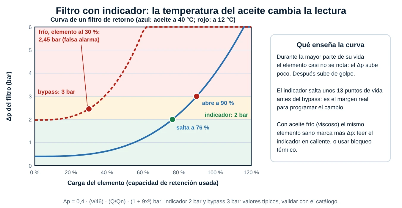 Curva de la caída de presión de un filtro de retorno contra la carga del elemento, con el umbral del indicador a 2 bar, el bypass a 3 bar y la curva de aceite frío que dispara una falsa alarma