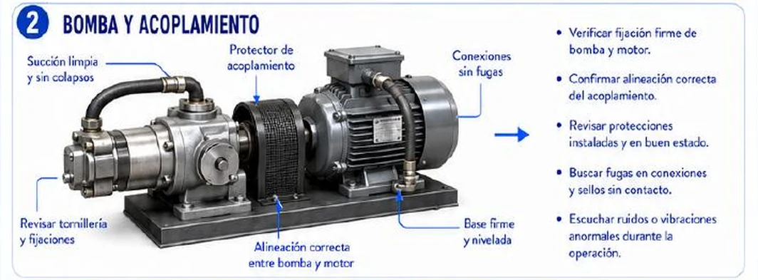 Ficha: bomba y acoplamiento; succión limpia y sin colapsos, protector de acoplamiento, conexiones sin fugas, revisar tornillería y fijaciones, alineación correcta entre bomba y motor, base firme y nivelada; comprobaciones de fijación, alineación, protecciones, fugas y ruidos