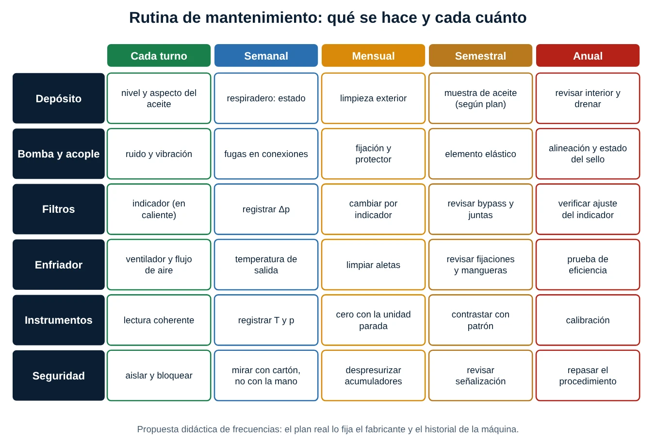 Matriz de seis áreas (depósito, bomba y acople, filtros, enfriador, instrumentos, seguridad) por cinco frecuencias (cada turno, semanal, mensual, semestral, anual) con las tareas propuestas
