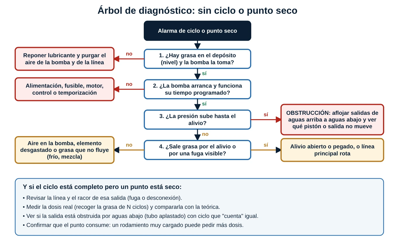 Árbol de diagnóstico de una alarma de ciclo o un punto seco: primero el depósito, luego la bomba, luego la presión hasta el alivio y después la fuga o el alivio abierto, con la lista de comprobaciones cuando el ciclo está completo y un punto está seco